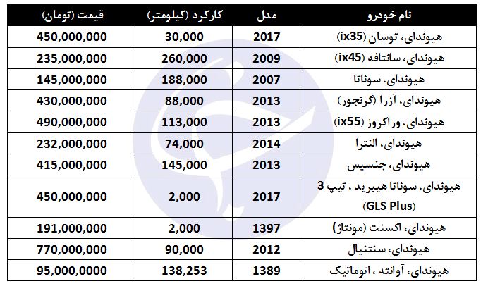 خرید هیوندای کارکرده در بازار چقدر هزینه دارد؟