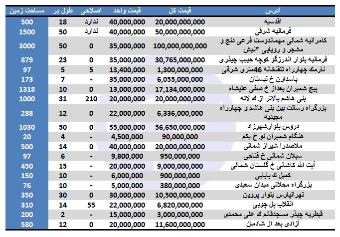 نرخ کلنگی&zwnj;های موجود جهت خرید در برخی مناطق تهران