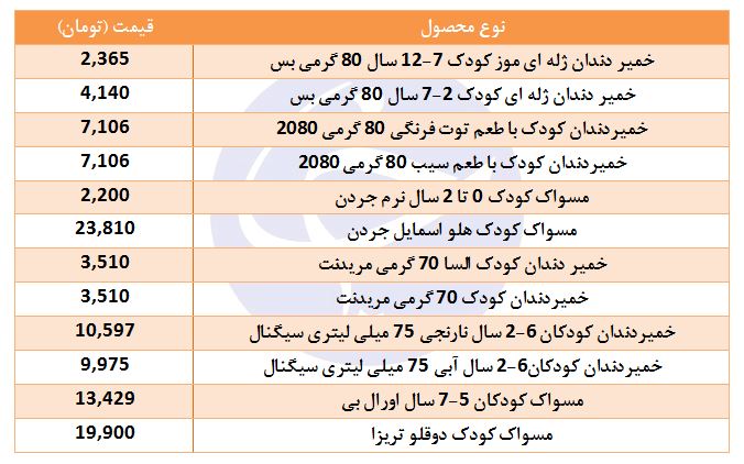 قیمت انواع خمیر دندان و مسواک کودک در بازار