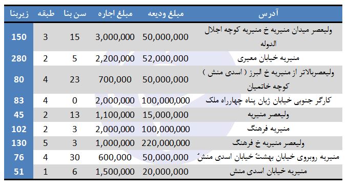 اجاره آپارتمان در منیریه چقدر است؟