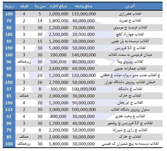 بهای اجاره در در خیابان انقلاب چقدر تمام می&zwnj;شود؟