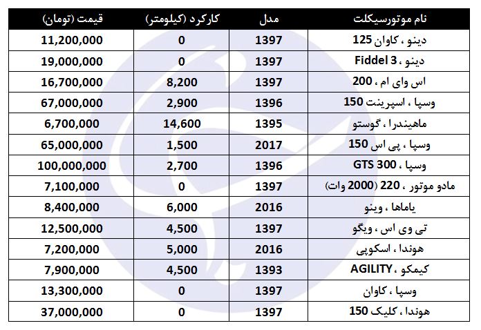 مظنه فروش موتورسیکلت سبک اسکوتر در بازار چقدر است؟