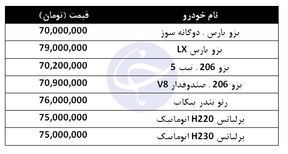 معرفی خودرو&zwnj;های ۷۰ میلیون تومانی در بازار
