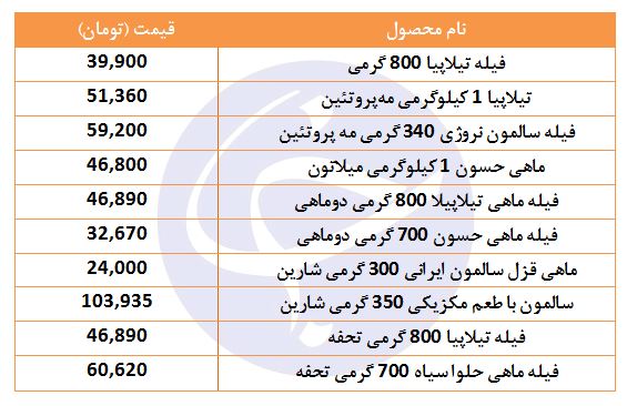 قیمت انواع ماهی بسته بندی در بازار