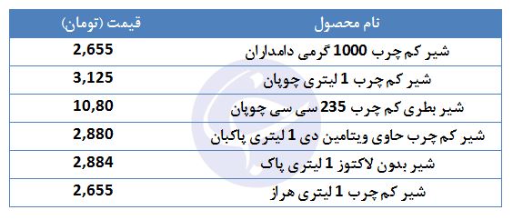 شیر تازه کم چرب با چه قیمتی در بازار عرضه می&zwnj;شود؟