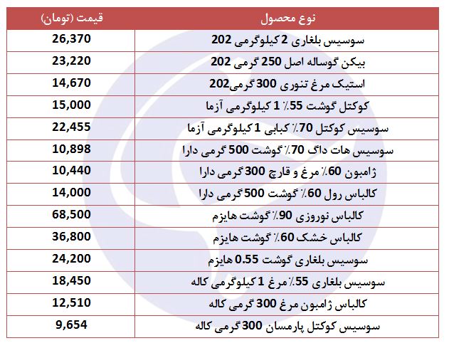 قیمت انواع سوسیس و کالباس در فروشگاه&zwnj;های زنجیره&zwnj;ای