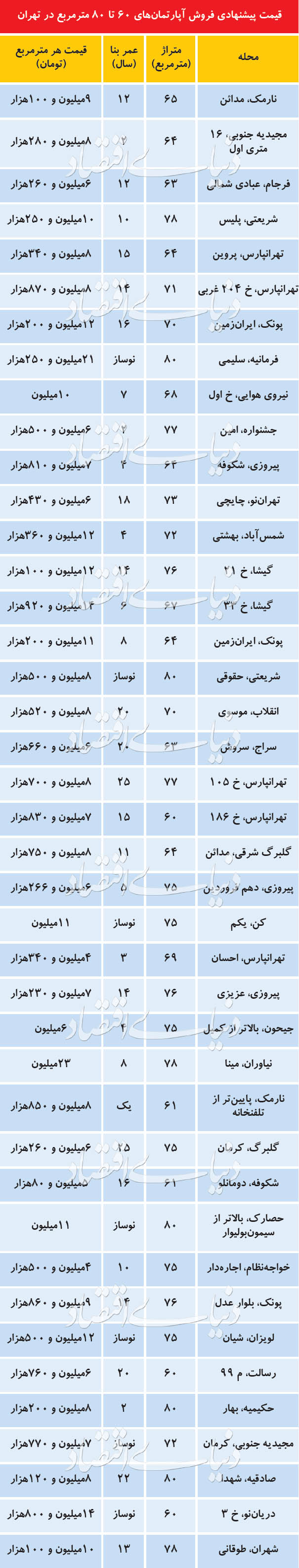 معاملات مسکن از رونق افتاد؟