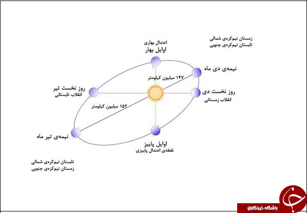آغاز اعتدال پاییزی و کوتاه&zwnj; شدن روز برای ساکنان نیمکره شمالی زمین