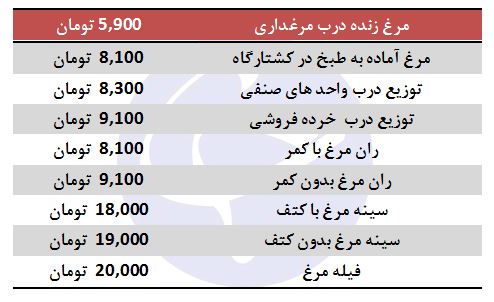 کاش نرخ مرغ در بازار