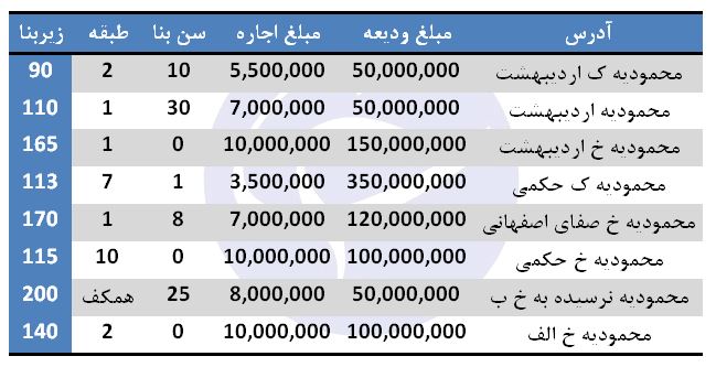 نرخ اجاره در محمودیه تهران چقدر تمام می&zwnj;شود؟