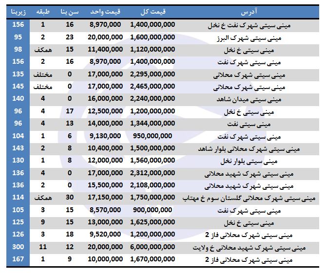 برای خرید آپارتمان در مینی سیتی چقدر باید هزینه کرد؟