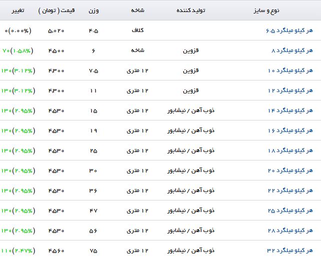 هر کیلو میلگرد ۱۰ با چه قیمتی در بازار عرضه می&zwnj;شود؟