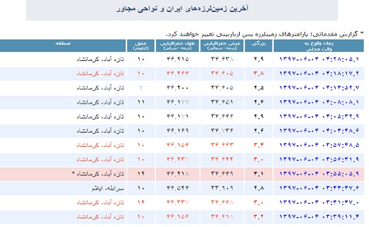 زلزله بزرگی ۵.۹ ریشتر تازه&zwnj;آباد را لرزاند/ ۶ گروه ارزیاب به محل اعزام شدند/آخرین آمار مصدومان زلزله+ تصاویر