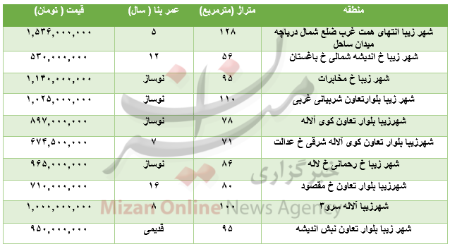 قیمت خرید آپارتمان در منطقه شهرزیبا چند؟ +جدول