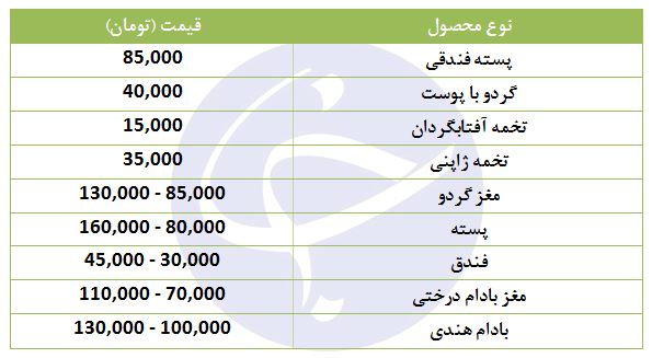 مظنه فروش آجیل در بازار چقدر است؟