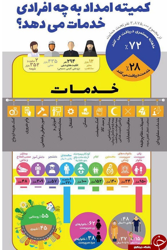کمیته امداد به چه افرادی خدمات می&zwnj;دهد؟ + اینفو گرافیک