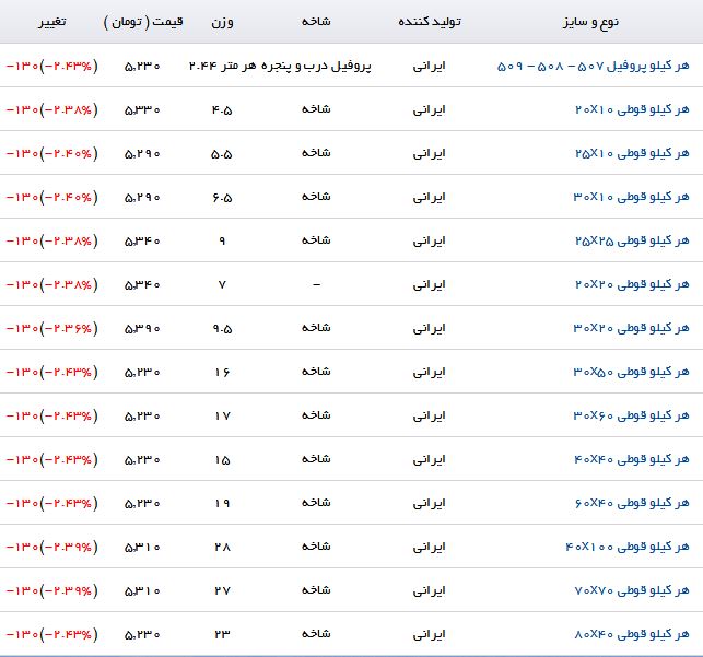 کاهش قیمت پروفیل در بازارآهن