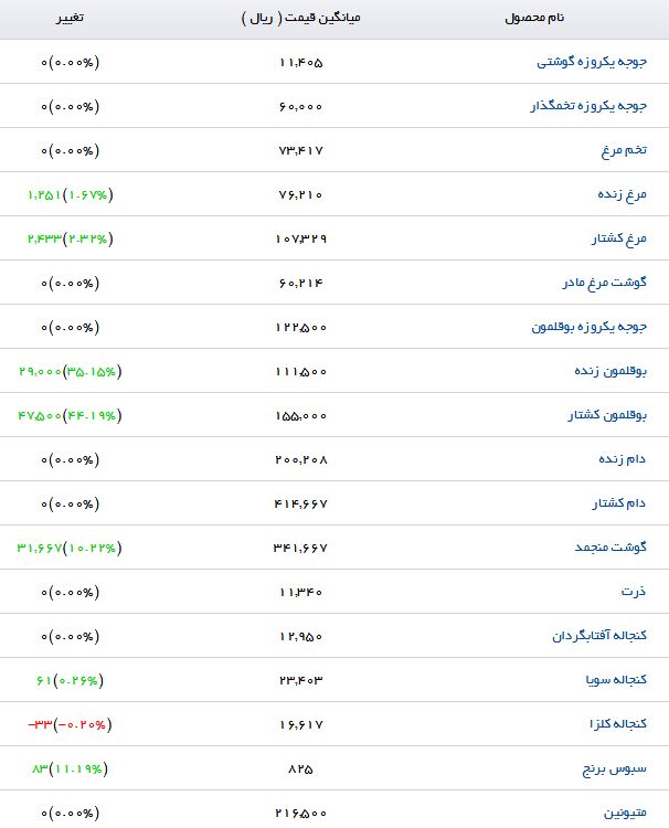 سبوس برنج با چه قیمتی در بازار به فروش می&zwnj;رسد؟