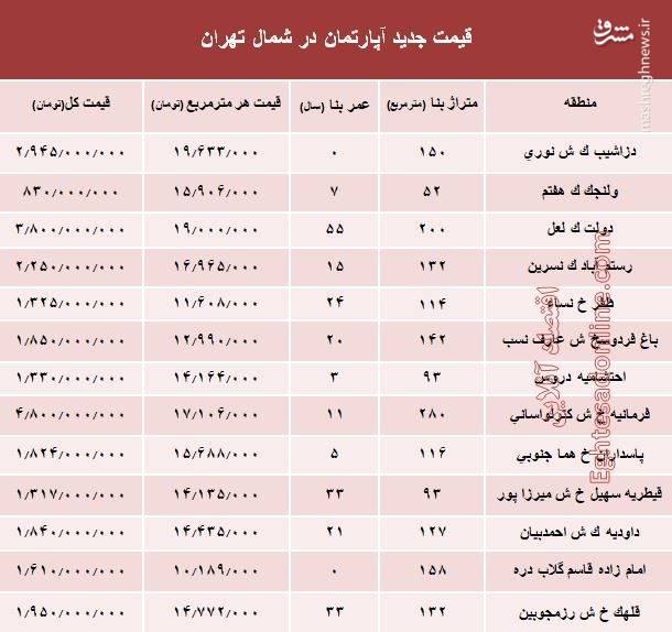 قیمت آپارتمان در شمال تهران چند؟+ جدول