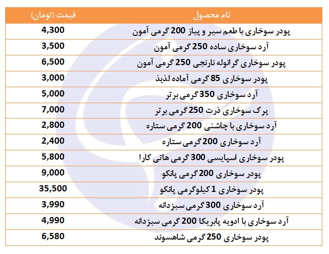 معرفی انواع آرد سوخاری در بازار + قیمت