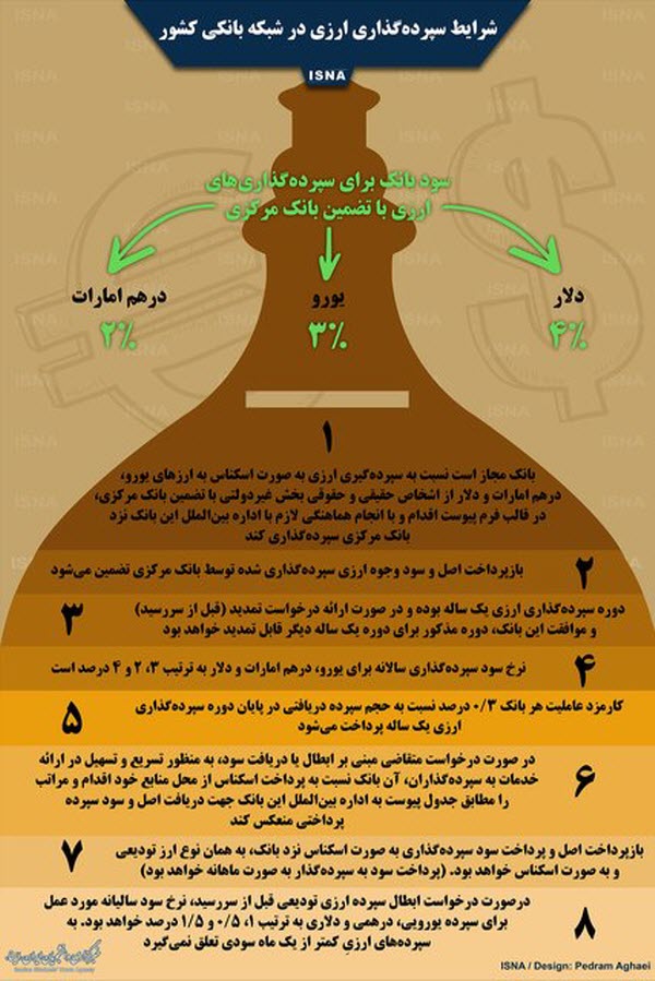 شرايط سپرده گذارى ارزى در بانك ها +اينفوگرافيك