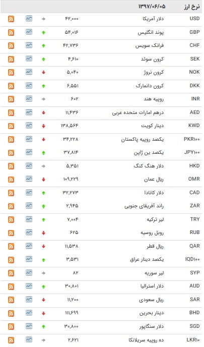 افزایش نرخ ۱۹ ارز بین بانکی/ پوند افزایش یافت
