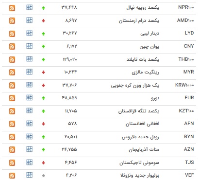 افزایش نرخ ۱۹ ارز بین بانکی/ پوند افزایش یافت