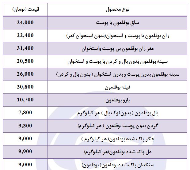 افرزایش قیمت بوقلمون و انواع آلایش آن در غرفه تره بار!