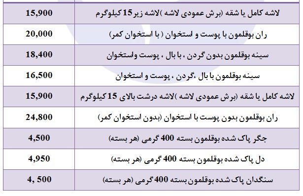 افرزایش قیمت بوقلمون و انواع آلایش آن در غرفه تره بار!