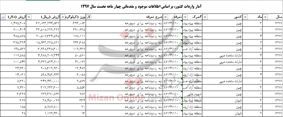 آمار واردات ۳ میلیون دلاری تنه دوچرخه به کشور + جدول