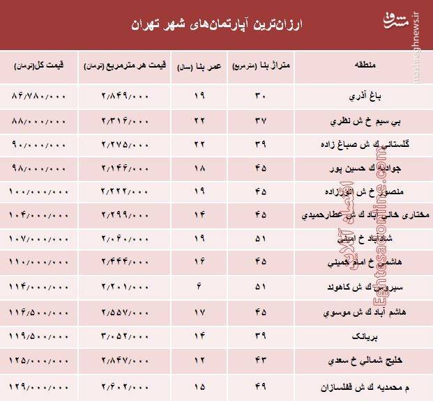 ارزان&zwnj;ترین آپارتمان&zwnj;های فروخته شده پایتخت