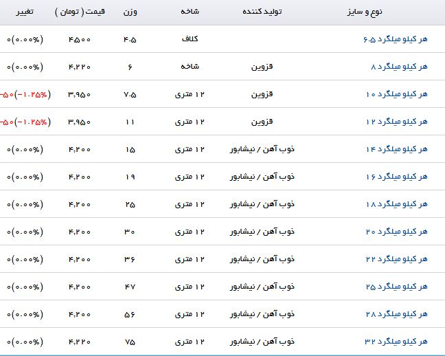 هر کیلو میلگرد ۱۰ با چه قیمتی در بازار به فروش می&zwnj;رسد؟