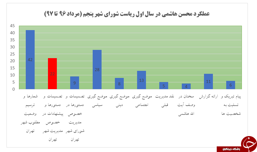 عملکرد یکساله «محسن هاشمی» در شورا به روایت آمار+ جدول عملکرد یکساله «محسن هاشمی» در شورا به روایت آمار+ جدول