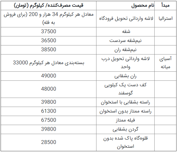 قیمت محاسباتی گوشت گوسفند تازه وارداتی اعلام شد+جدول