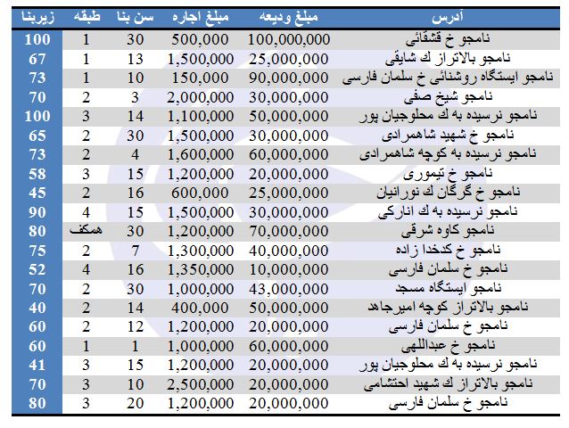 بهای اجاره آپارتمان در نامجو چقدر است؟