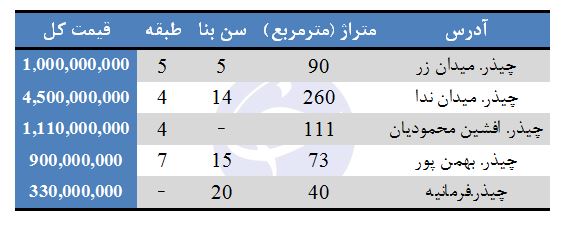 نرخ خرید آپارتمان در چیذر چقدر است؟