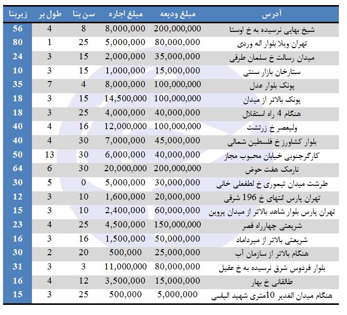 قیمت مغازه&zwnj;های موجود در برخی مناطق تهران (7/شهریور/97)