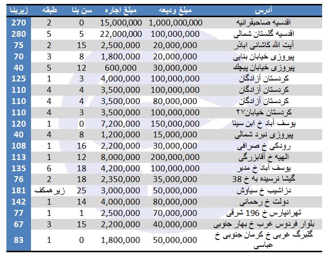بهای اجاره آپارتمان در برخی مناطق تهران چقدر است؟ (۸/شهریور/۹۷)
