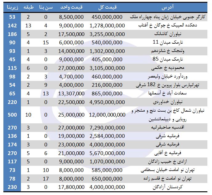 نرخ خرید آپارتمان در برخی مناطق تهران چقدر است؟ (۹/شهریور/۹۷)