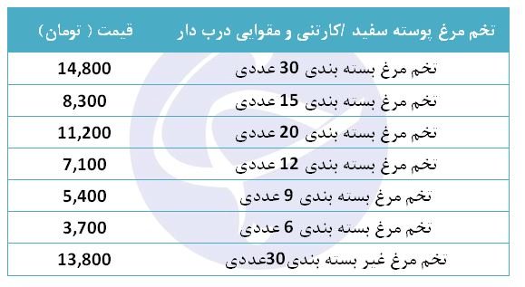 قیمت تخم مرغ در غرفه تره بار چقدر است؟