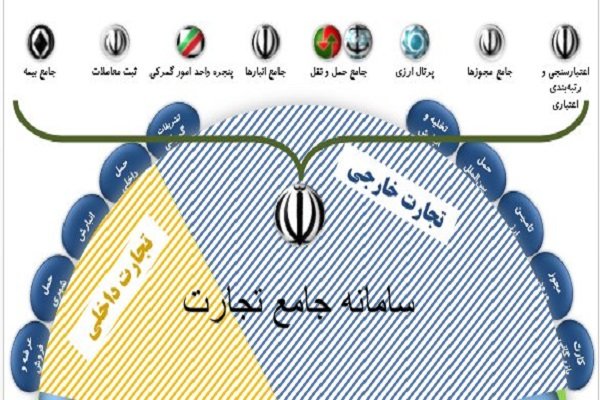 اتصال سامانه‌های جامع تجارت و گمرک + سند