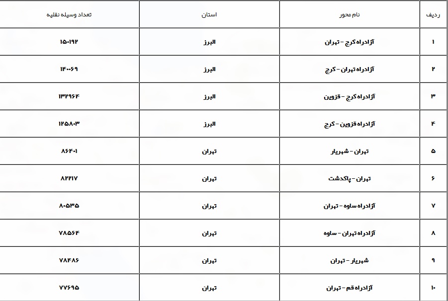 محورهای مواصلاتی کشوز باز و تردد در جریان است