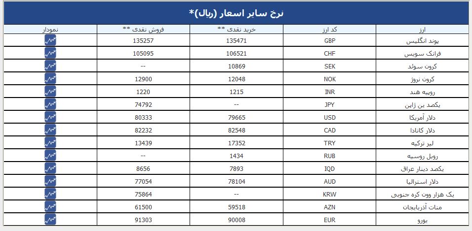 نوسانات داغ بازار ثانویه/افزایش چند پله&zwnj;ای یورو