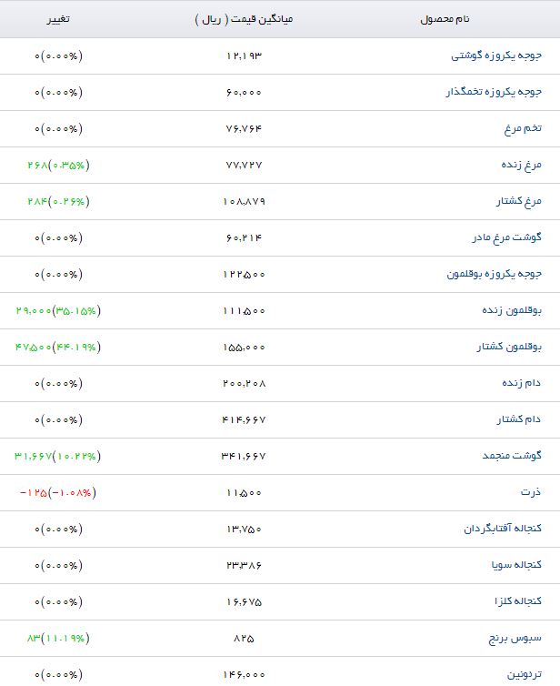 کنجاله کلزا با چه قیمتی در بازار عرضه می&zwnj;شود؟