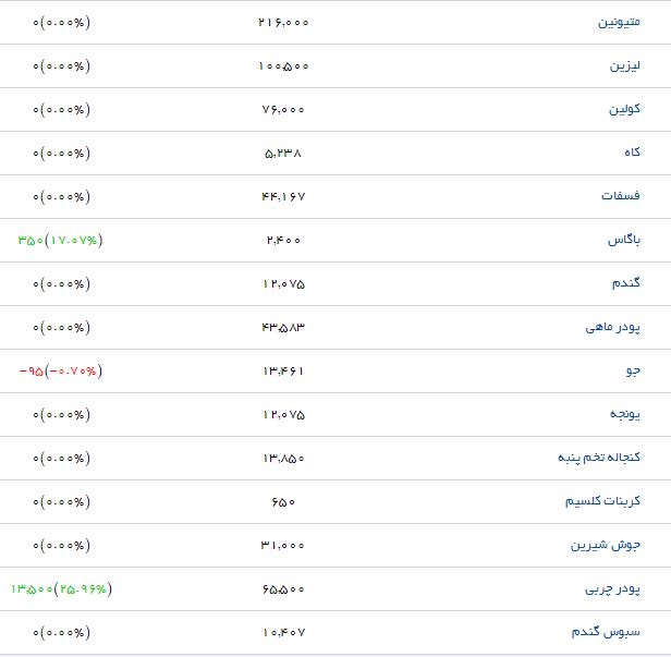 کنجاله کلزا با چه قیمتی در بازار عرضه می&zwnj;شود؟