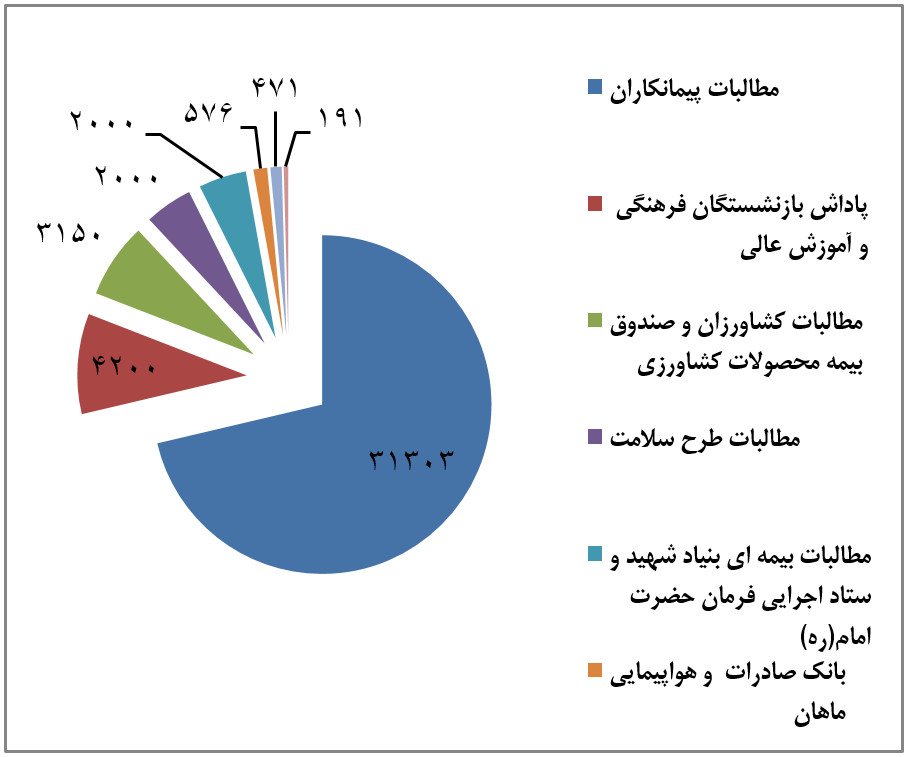 تسویه ۴۲۰۰ میلیارد از بدهی دولت به بازنشستگان فرهنگی