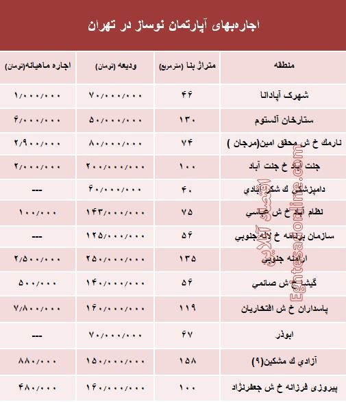 قیمت اجاره&zwnj;بهای آپارتمان نوساز در تهران چند؟ +جدول