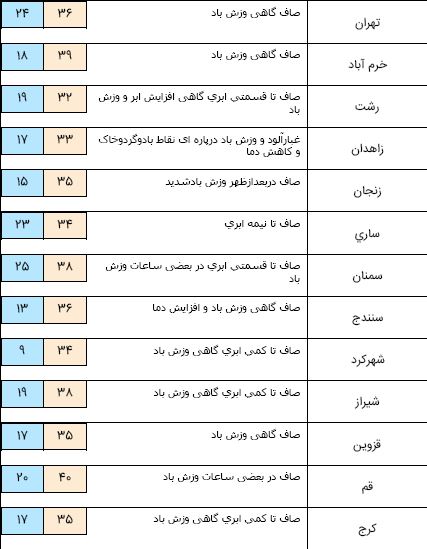 گستره آفتابی در تمام نواحی کشور/ گرد و خاک مهمان زابل خواهد شد