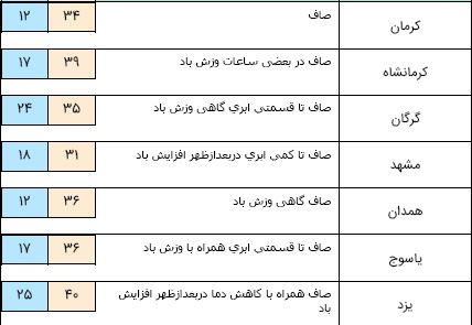 گستره آفتابی در تمام نواحی کشور/ گرد و خاک مهمان زابل خواهد شد
