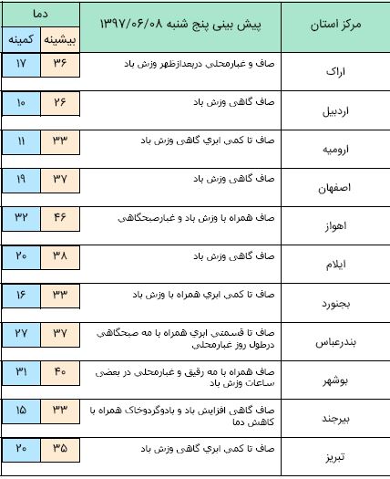 گستره آفتابی در تمام نواحی کشور/ گرد و خاک مهمان زابل خواهد شد